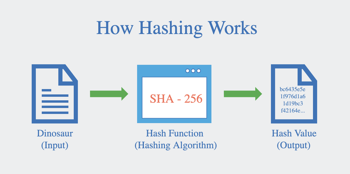 Super-Hash Processor